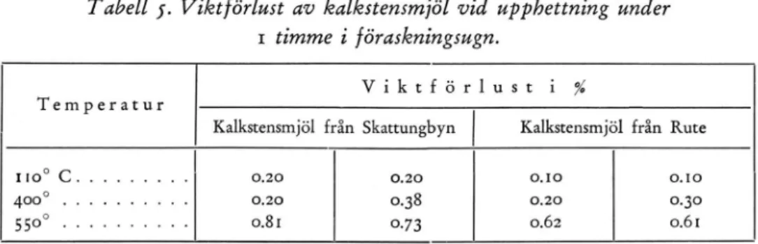 Tabell  j.  Viktförlust  av  kalkstensmjöl  vid   upphettning  under  i  timme  i  föraskningsugn.