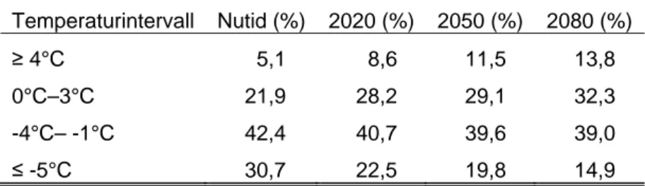 Tabell 1  Procentfördelning av antalet dagar med yttemperaturens dygnsminimum för  nutid, 2020-, 2050- och 2080-talet