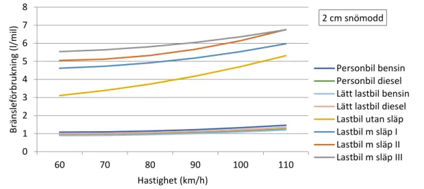 Figur 8. Bränsleförbrukning för olika fordonstyper vid olika hastigheter med 2 cm snömodd  (400 kg/m 3 ) på vägen