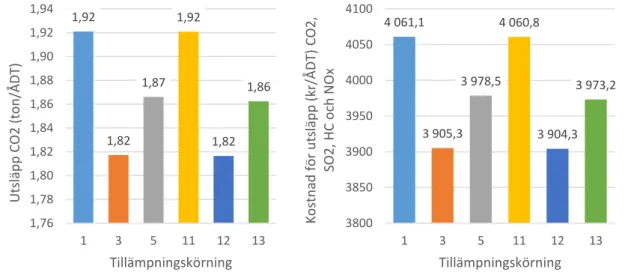Figur 11. Genomsnittligt utsläpp av CO 2  per fordon (ton) (vänster). Genomsnittlig kostnad för  luftföroreningsutsläpp per fordon (CO 2 , SO 2 , HC och NOx) i kronor (höger)