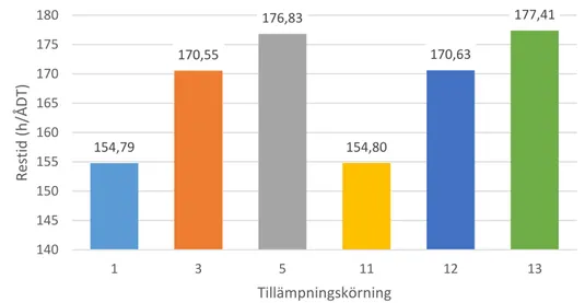 Figur 13. Genomsnittlig restid per fordon för 6 tillämpningskörningar i timmar för en hel  vintersäsong och en 100 km lång vägsträcka