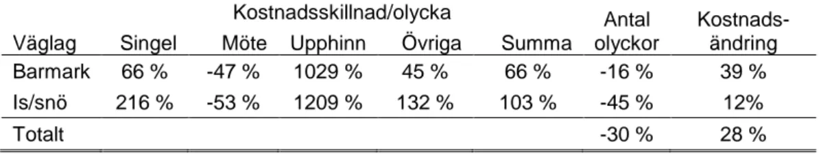 Tabell 24. Skillnad mellan Nedre Norra Sverige Vintermodellen 2015 ASEK 6.0 med Allvarlighetsföljd  15 år (NNS#1) och Vintermodellen 2018 ASEK 6.1 med Allvarlighetsföljd 6 år (NNS#10), avrundade  siffror