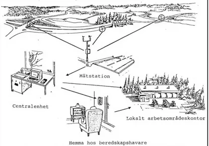 Figur 4. Översikt över vägväderinformationssystemet. Bild: Lindqvist et al. (1983) 