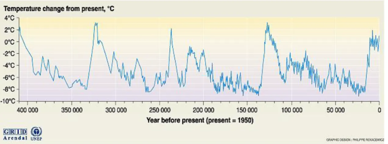 Figur 3.1 Temperaturvariation de senaste 400 000 åren i förhållande till dagens  temperatur (1950) (Petit et al., 1999)