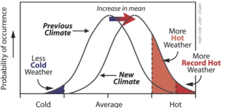 Figur 3.5 Schematisk skiss över klimatets temperaturförändring, för en normalfördelad  temperatur (Solomon et al., 2007)