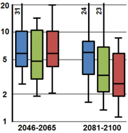 Figur 3.9  Boxdiagram över hur ofta norra Europa förväntas få ovanligt varma dagar  som normalt återkommer var 20:e år