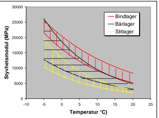 Figur 4.2  Styvhet hos asfaltbundna massor som funktion av temperatur (Said, 2000). 