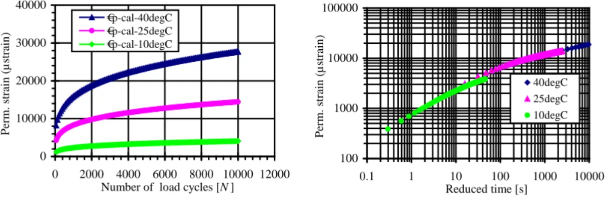 Figur 4.3 Ackumulerad vertikal töjning i ett treaxiellt försök på ett bitumenbundet  bärlager (AG22) vid tre temperaturer (Erlingsson, 2012)