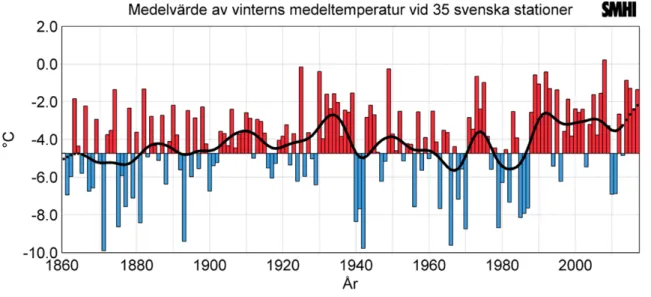 Figur 11. Vintrarnas medeltemperatur från 35 väderstationer i Sverige (SMHI, 2018a). Källa: SMHI