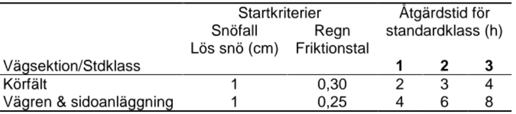Tabell 1. Standardklass 1–3. Krav vid nederbörd samt under åtgärdstid efter nederbörd  (Vägverket, 2002)