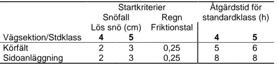 Tabell 3. Standardklass 4–5. Krav vid nederbörd samt under åtgärdstid efter nederbörd  (Vägverket, 2002)