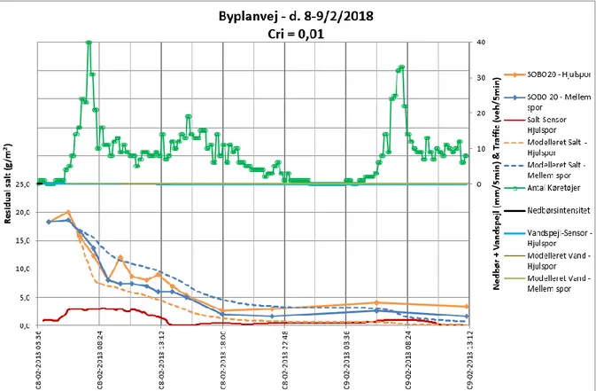 Figur 4. Restsaltmålning på Byplanvej 8-9 februar 2018 