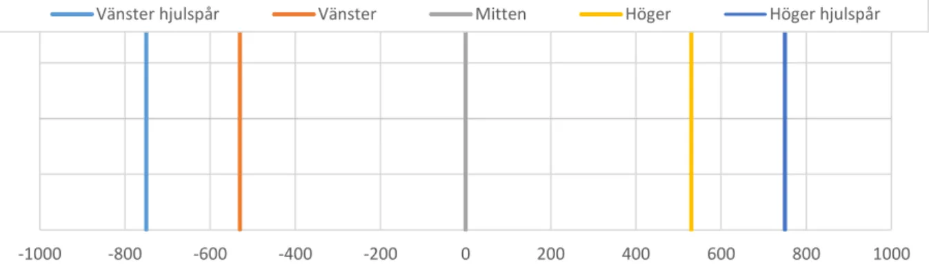 Figur 5. Lateral placering av mätlinjer för texturmätning. Position 0 är i mitten av körfältet