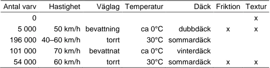 Tabell 1. PVM-försök 2016. Förutsättningar och vilken mätning som genomfördes. 