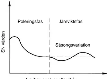 Figur 8. Friktionsförändring i förhållandet till beläggningens ålder och bruk. Bild översatt från  Kokkalis (1998)