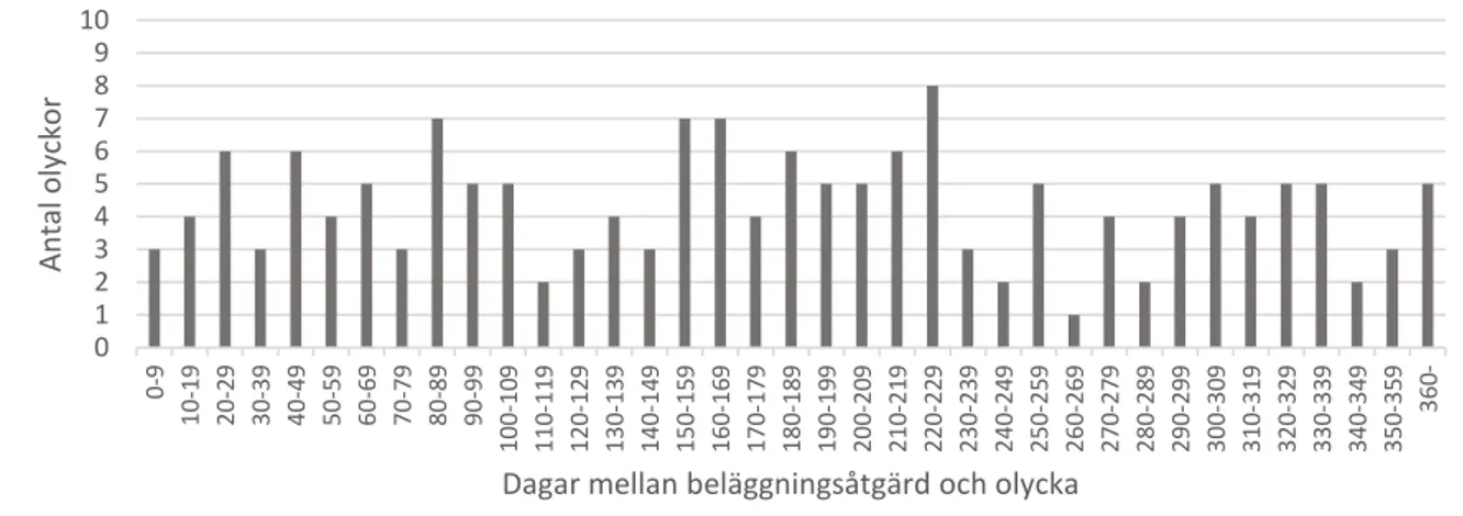 Figur 21. Antal dagar mellan beläggningsåtgärd och olycka på väg med ABT (tät asfaltbetong)
