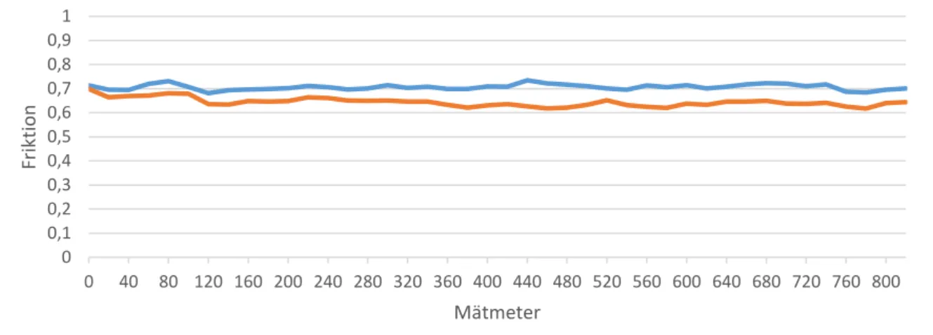 Figur 28. Medelvärde av friktionsmätningarnas 20 metersvärden, höger hjulspår (blå) och mellan  hjulspåren (orange)