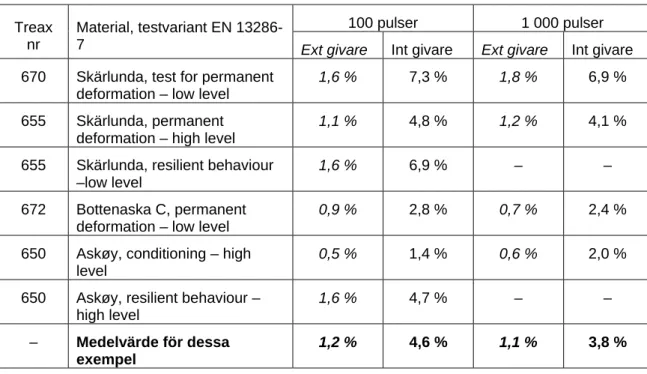 Tabell 8  Relativ skillnad av resilienttöjning mellan VTI och EN. 