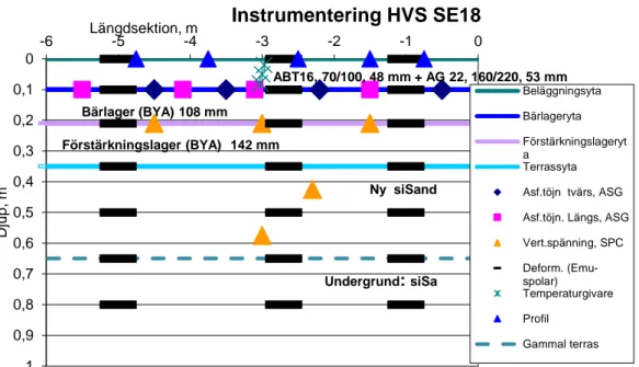 Figur 3 Instrumentering SE18. I princip alla instrument är placerade i centrumlinjen. 