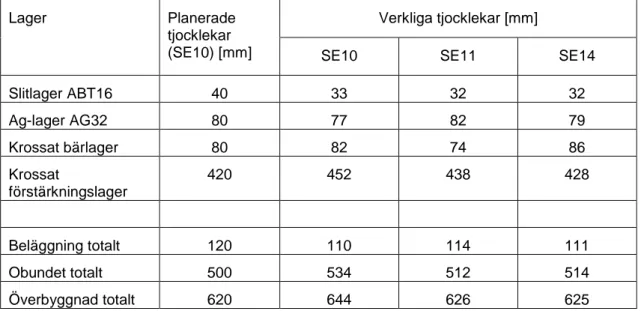 Tabell 2 Tjocklekar, överbyggnad SE14 (jämfört med SE10 och SE11). 