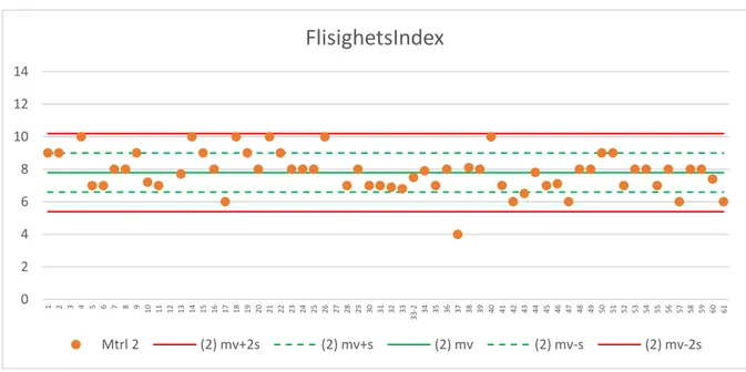 Figur 2. Material 2, deltagande laboratorier på x-axeln, FI på y-axeln. (Figure 2. Material 2,  participating laboratories on x-axis, flakiness index on y-axis)