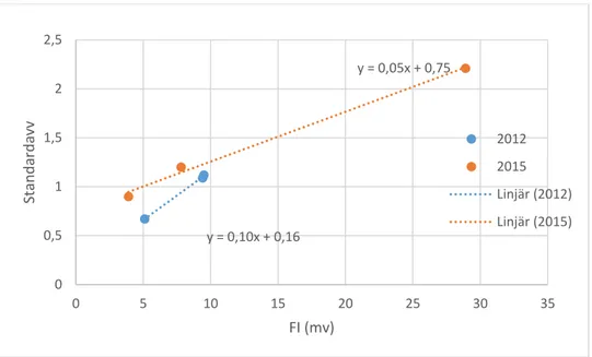 Figur 10. Skillnad mellan 2012 och 2015 i form av standardavvikelse i kontra FI-nivå. (Figure 10