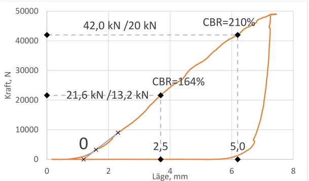 Figur 1. CBR (Granit D16 f=8), orangea linjen plottning av kraft/läge, den grå linjen är tangent för  att bestämma läget för noll mm nedsjunkning