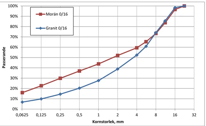 Figur 2. Kornstorleksfördelning för de ursprungliga materialen, granit och morän. 