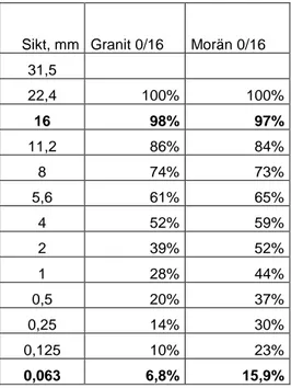 Tabell 2. Valda provmaterial, övre sorteringsgräns D, finkornhalt, f.  