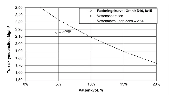 Figur 8. Packningskurva från modifierad Proctor för morän med sortering 0/16 och finkornhalt 10 %