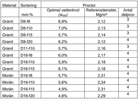 Tabell 6. Resultat från modifierad Proctor med antal instampade delprov  (med olika vattenkvoter)