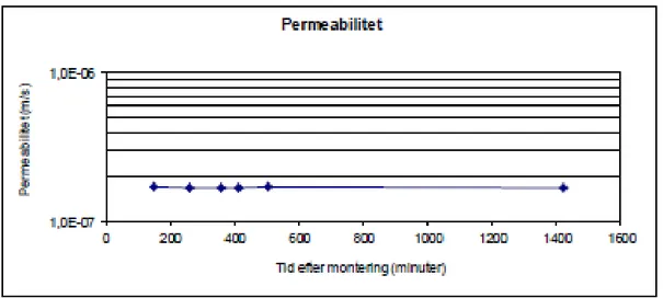Figur 10. Permeabilitet Morän D16 f20 (1,0E-09 = 1 x 10 -9 ). Obs.: timmar på x-axeln