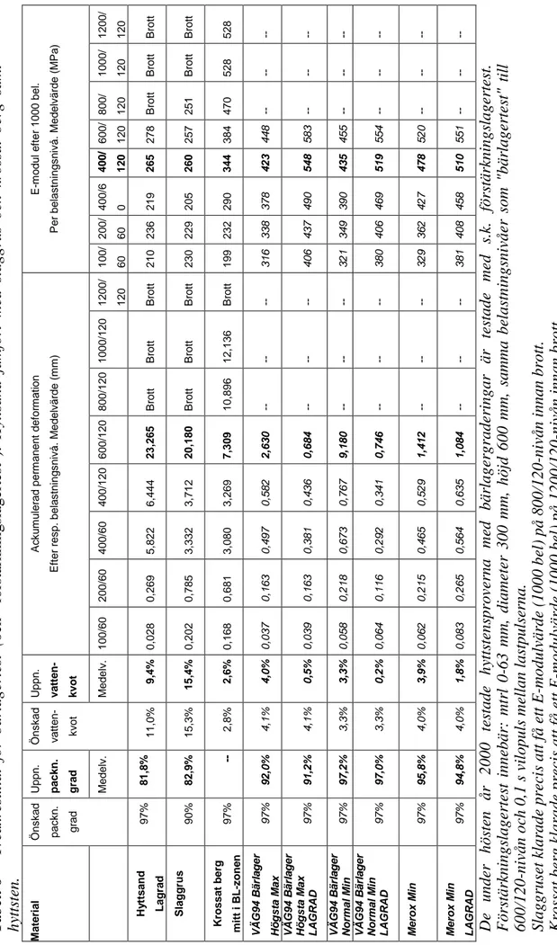 Tabell 6Treaxresultat för bärlagertest (och &#34;förstärkningslagertest&#34;). Hyttsand jämfört med slaggrus och krossat berg samt  hyttsten