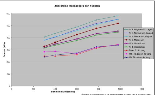 Diagram med resultat från treaxförsöken. 