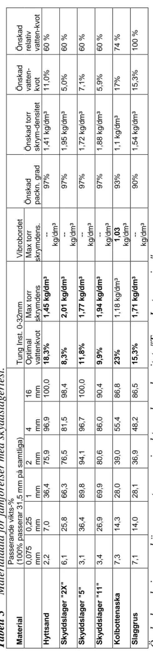 Tabell 3Materialdata för jämförelser med skyddslagertest.  Material Passerande vikts-%(100% passerar 31,5 mm på samtliga) Tung Inst