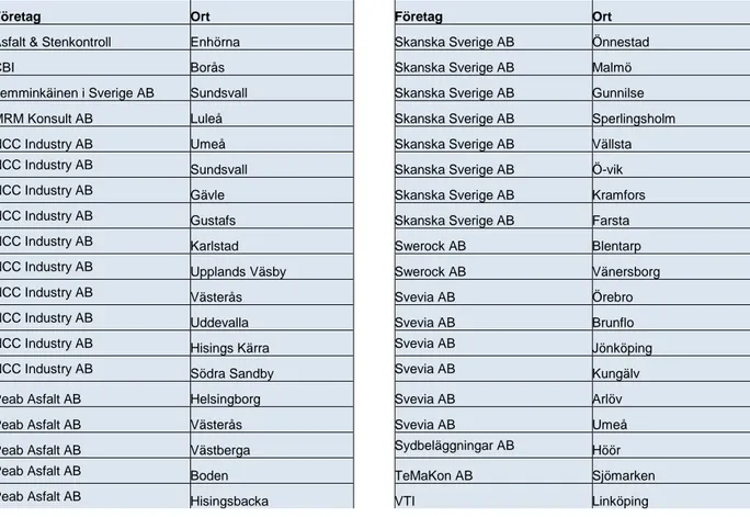 Tabell 2. Deltagande organisationer/företag med lokaliseringsort. 