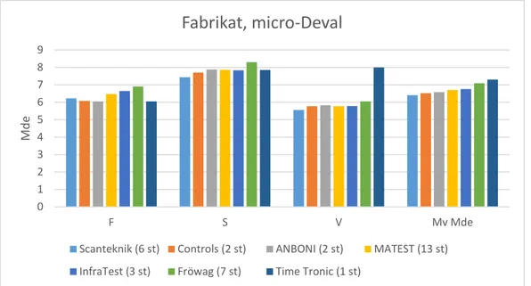 Figur 9. Inverkan av fabrikat. Sorterat från det minsta till det största för medelvärde