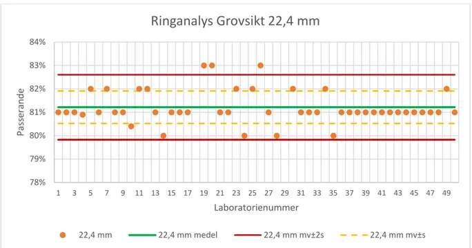 Figur 4. Grovsikt resultat från varje laboratorium för sikt 22,4 mm. 