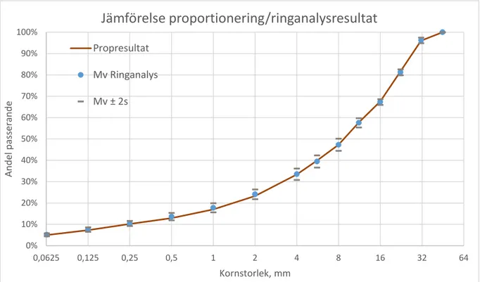 Figur 11.Jämförelse mellan proportionering och ringanalysresultat. 