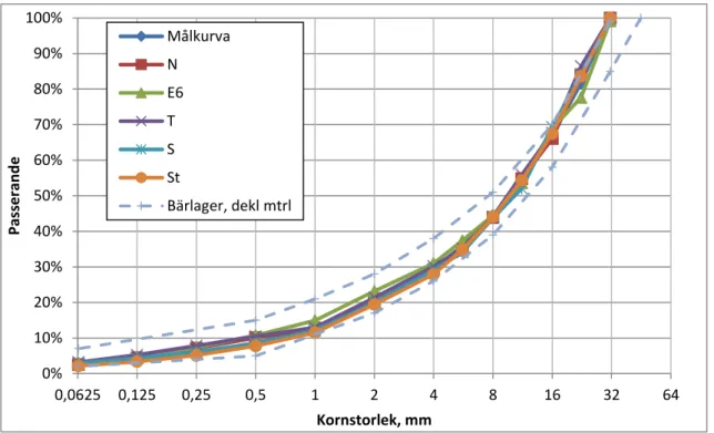 Figur 2. Kornstorleksfördelning för provmaterialen i försök II. 