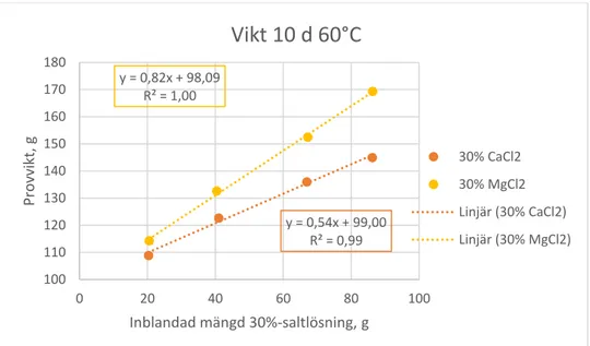 Figur 7. Provvikter för respektive salt beroende på inblandad 30 %-lösning 