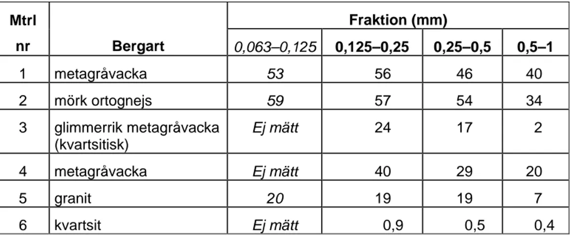 Tabell 1  Glimmerhalter i procent för respektive material och fraktion. 