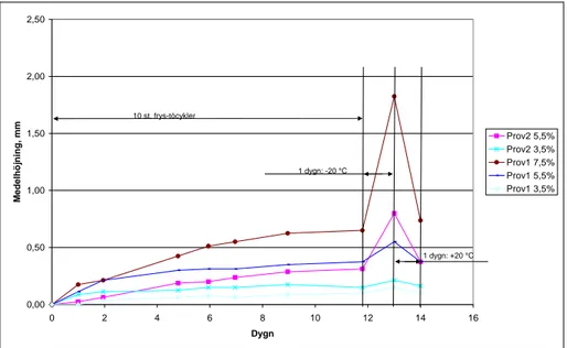 Figur 8  Diagram som visar höjdmätningar för försök 1. 