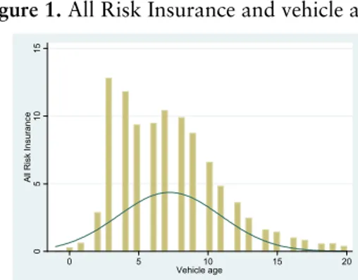 Figure 1. All Risk Insurance and vehicle age. 