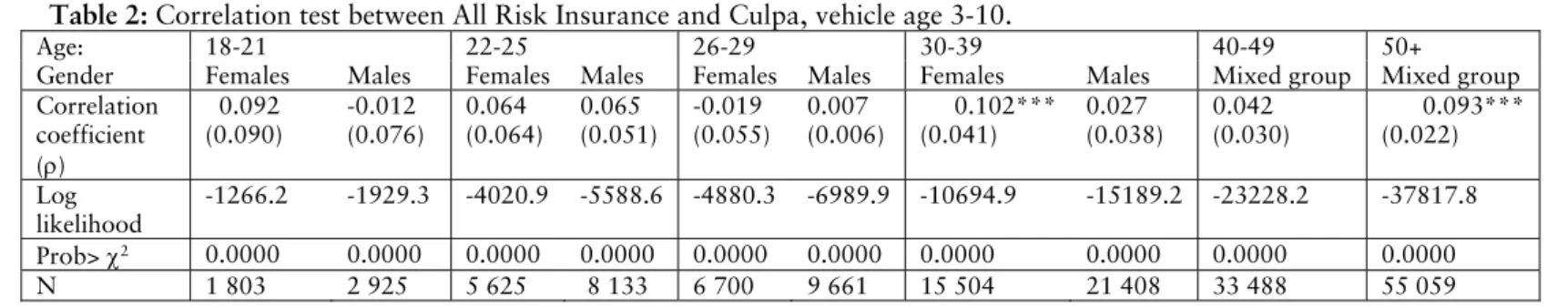 Table 2: Correlation test between All Risk Insurance and Culpa, vehicle age 3-10. 