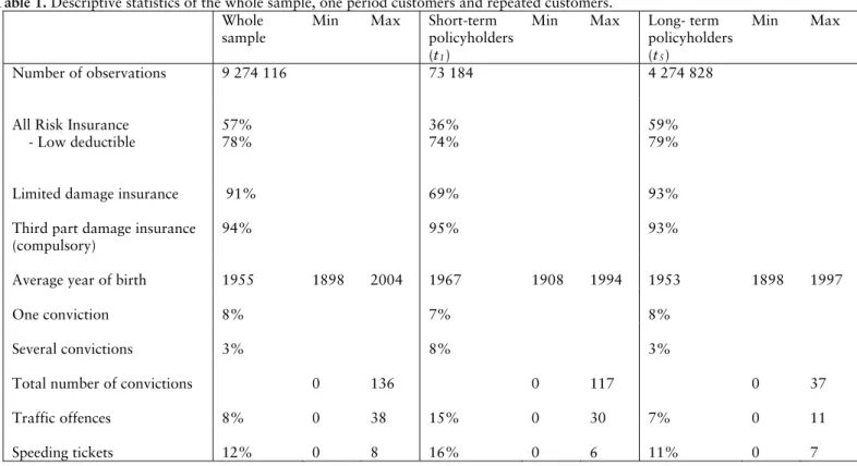 Table 1. Descriptive statistics of the whole sample, one period customers and repeated customers