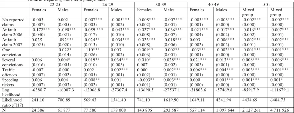 Table 2. Departing short-term policyholders  