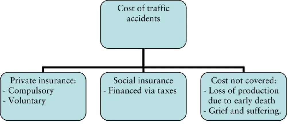 Figure 1. Distribution of the Swedish accident costs. 