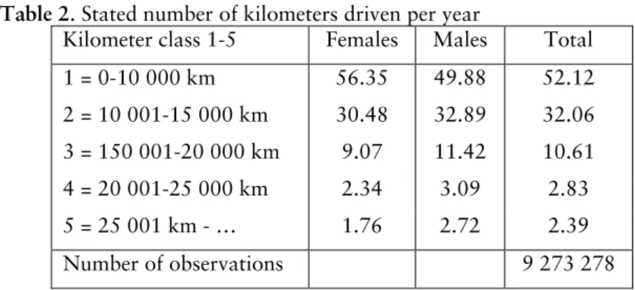 Table 2. Stated number of kilometers driven per year 