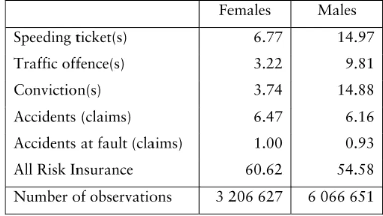 Table 3. On the spot fines, convictions, accidents and coverage for females  and males respectively